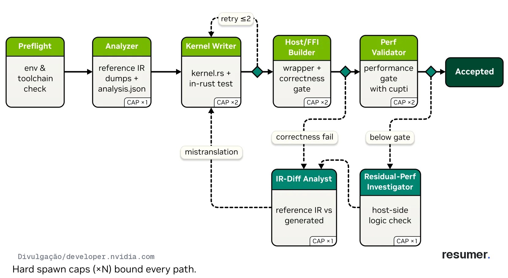 Diagrama oficial da NVIDIA ilustrando o fluxo de tradução de kernels CUDA entre Python e Rust (cutile-rs).