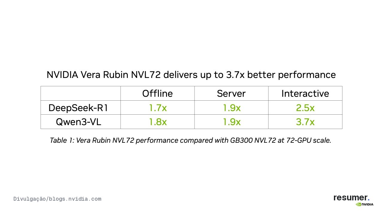 Gráfico da NVIDIA mostra Vera Rubin NVL72 com desempenho até 3,7x maior que o GB300 NVL72 no MLPerf