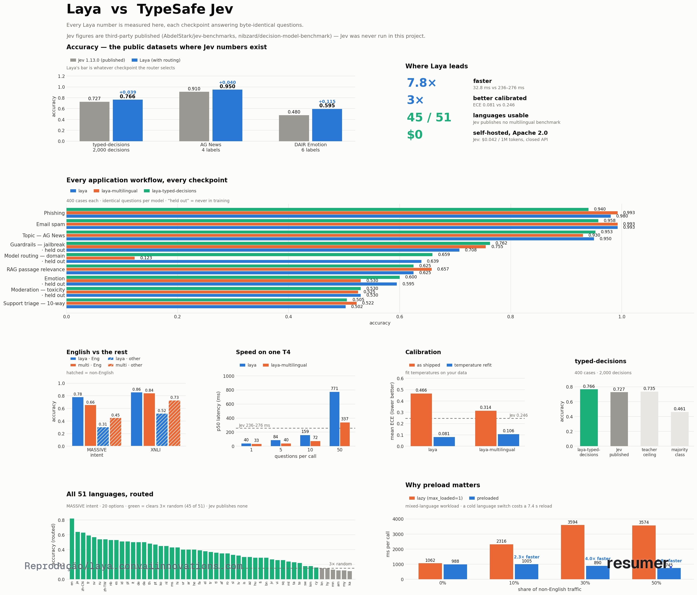 Comparação entre arquiteturas de Laya e Jev em diagrama de fluxo