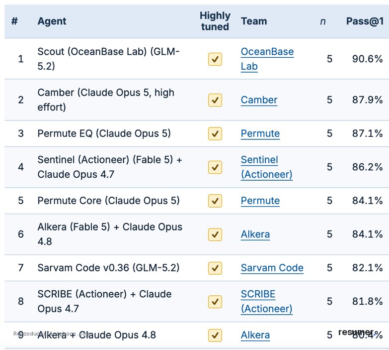 OceanBase conquista primeiro lugar no Data Agent Benchmark com 90,62% de precisão