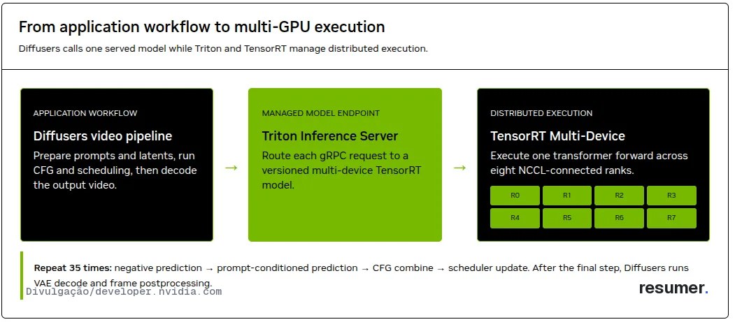 Representação do workflow de execução em múltiplos GPUs da NVIDIA Triton