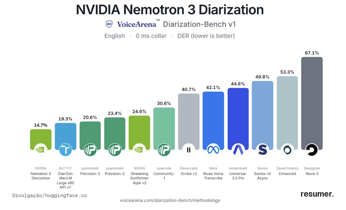 Ilustração da tecnologia Nemotron 3 da NVIDIA para identificação de múltiplos falantes
