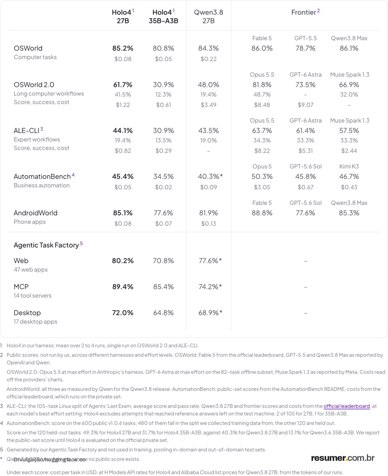 Holo4 benchmark results with cost per task, against Qwen3.8 27B and frontier models