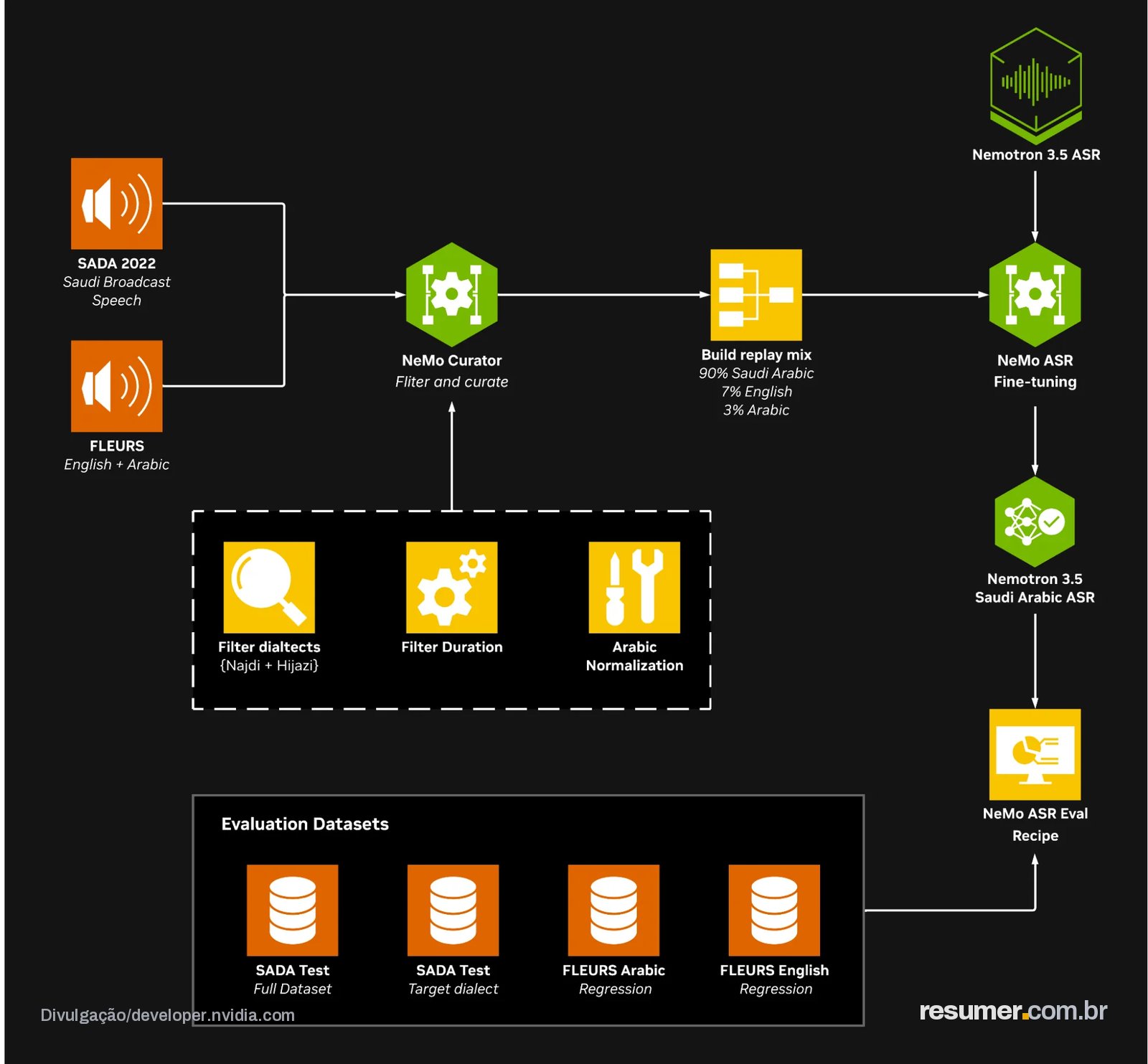 Saudi Arabic ASR pipeline covering data curation, model fine-tuning, and evaluation.