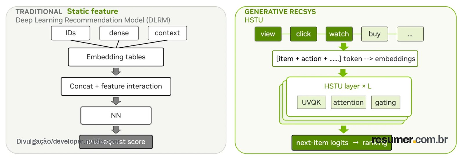 Comparison diagram of Traditional Deep Learning Recommendation Model versus Generative RecSys HSTU workflow.