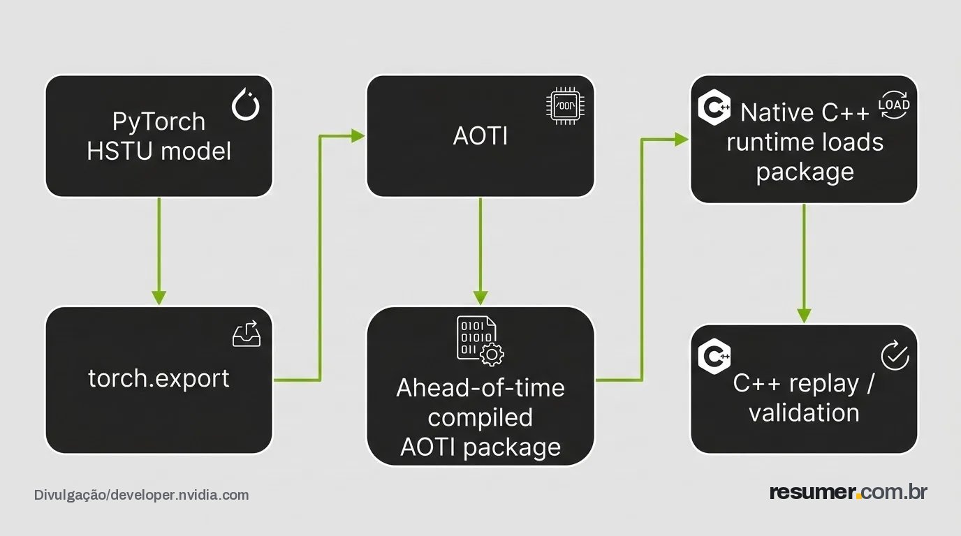 Flowchart of the PyTorch AOTI workflow from model export to native C++ runtime loading.