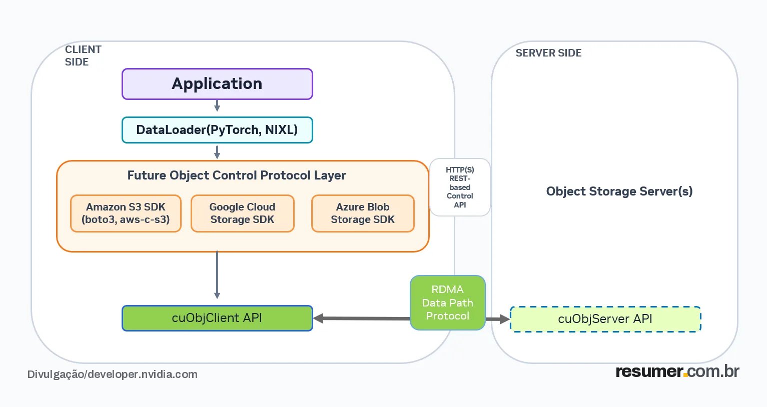 A block diagram on the left side illustrates how an AI application can use the cuObject Client API to access object storage s