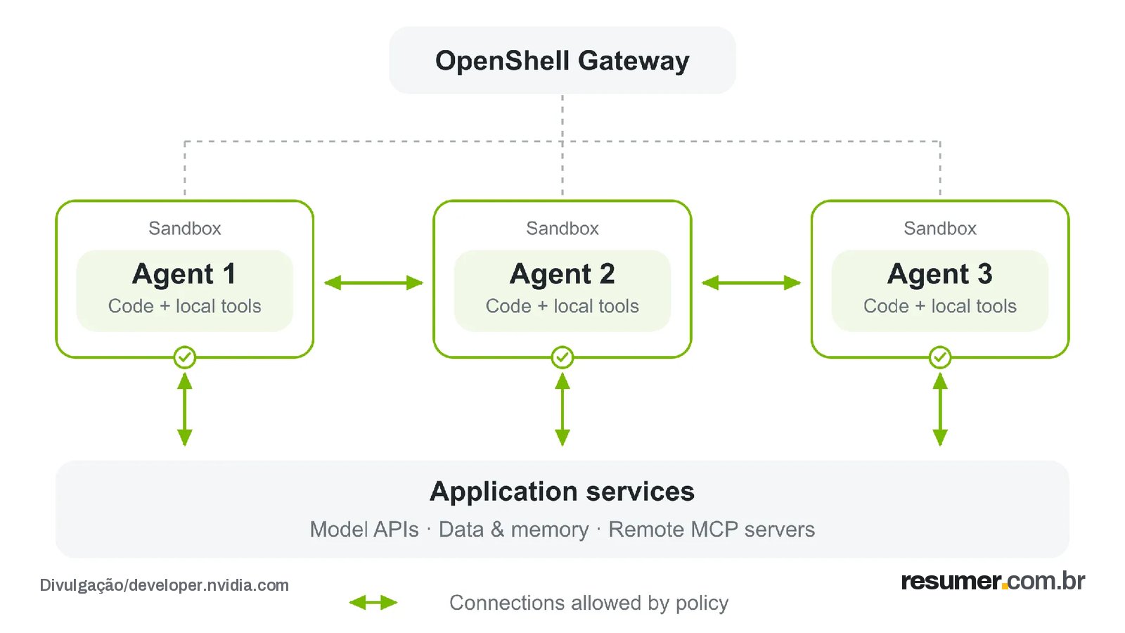 Diagram showing the OpenShell Gateway managing three separate agent sandboxes. Each sandbox contains an agent with code and l