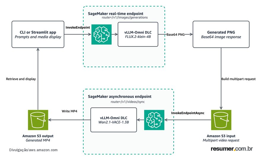 AWS lança serviço de geração de imagens e vídeos com vLLM-Omni no SageMaker AI