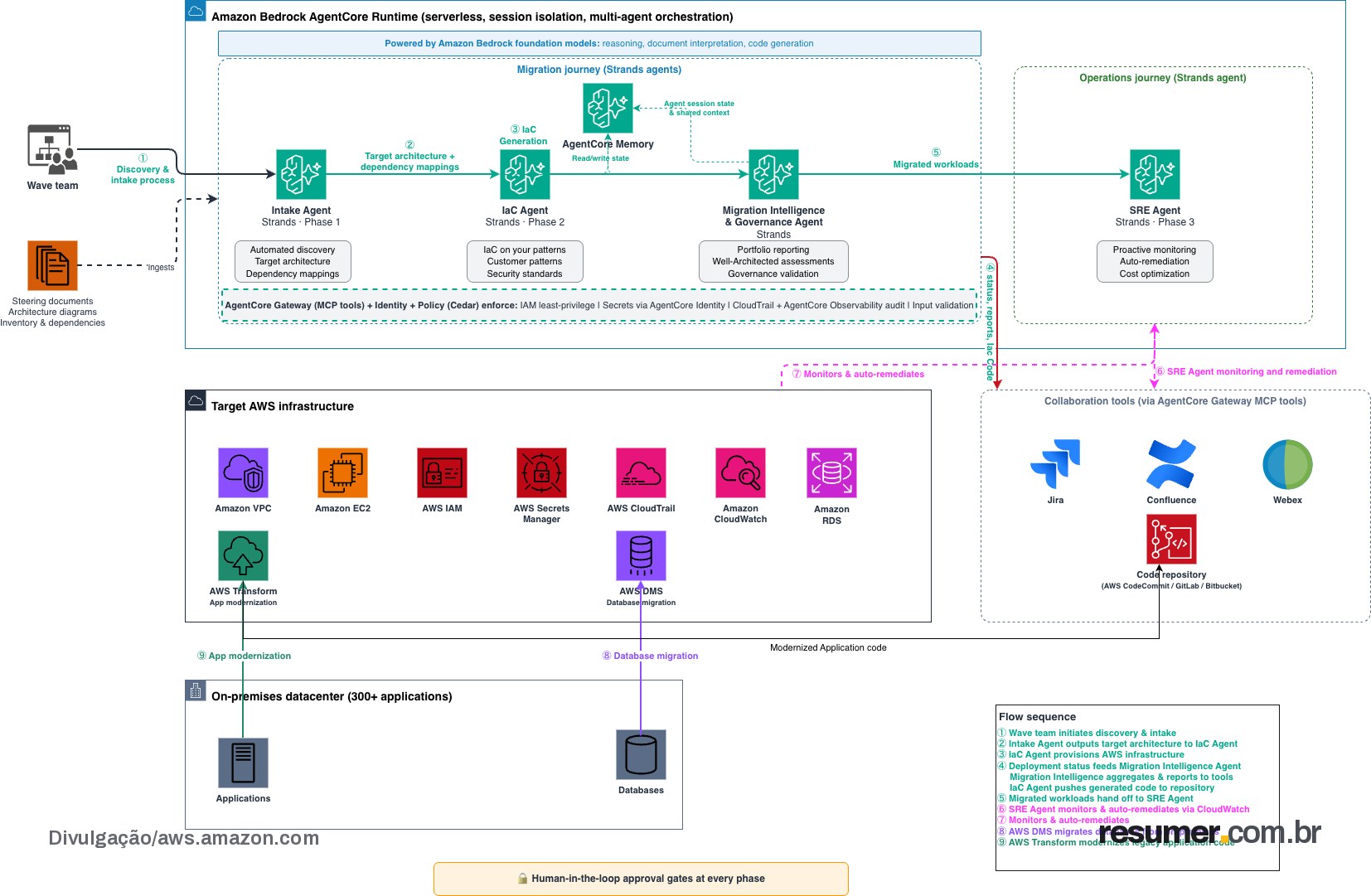 Representação visual do modelo de migração de nuvem da AWS com IA automatizada
