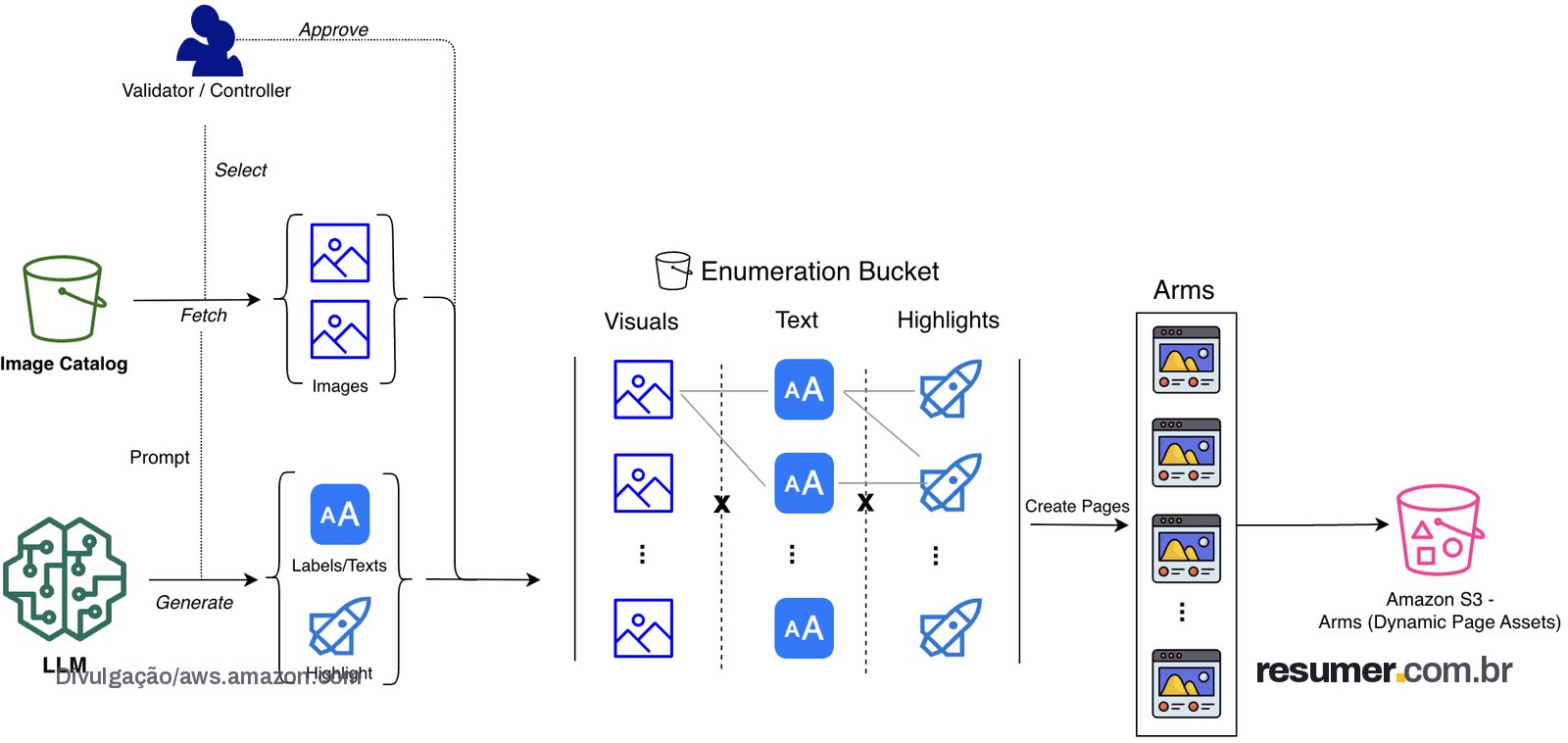 AWS usa machine learning para personalizar o funil