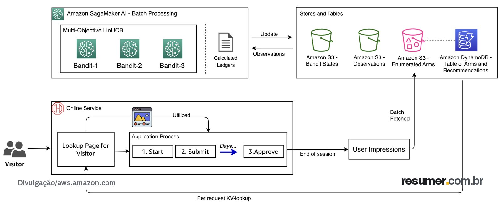 End-to-end batch bandit architecture with Amazon S3 model state and low-latency key-value serving