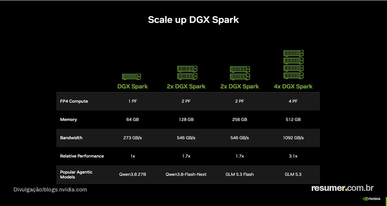 NVIDIA lança DGX Spark 64GB com memória unificada para IA local