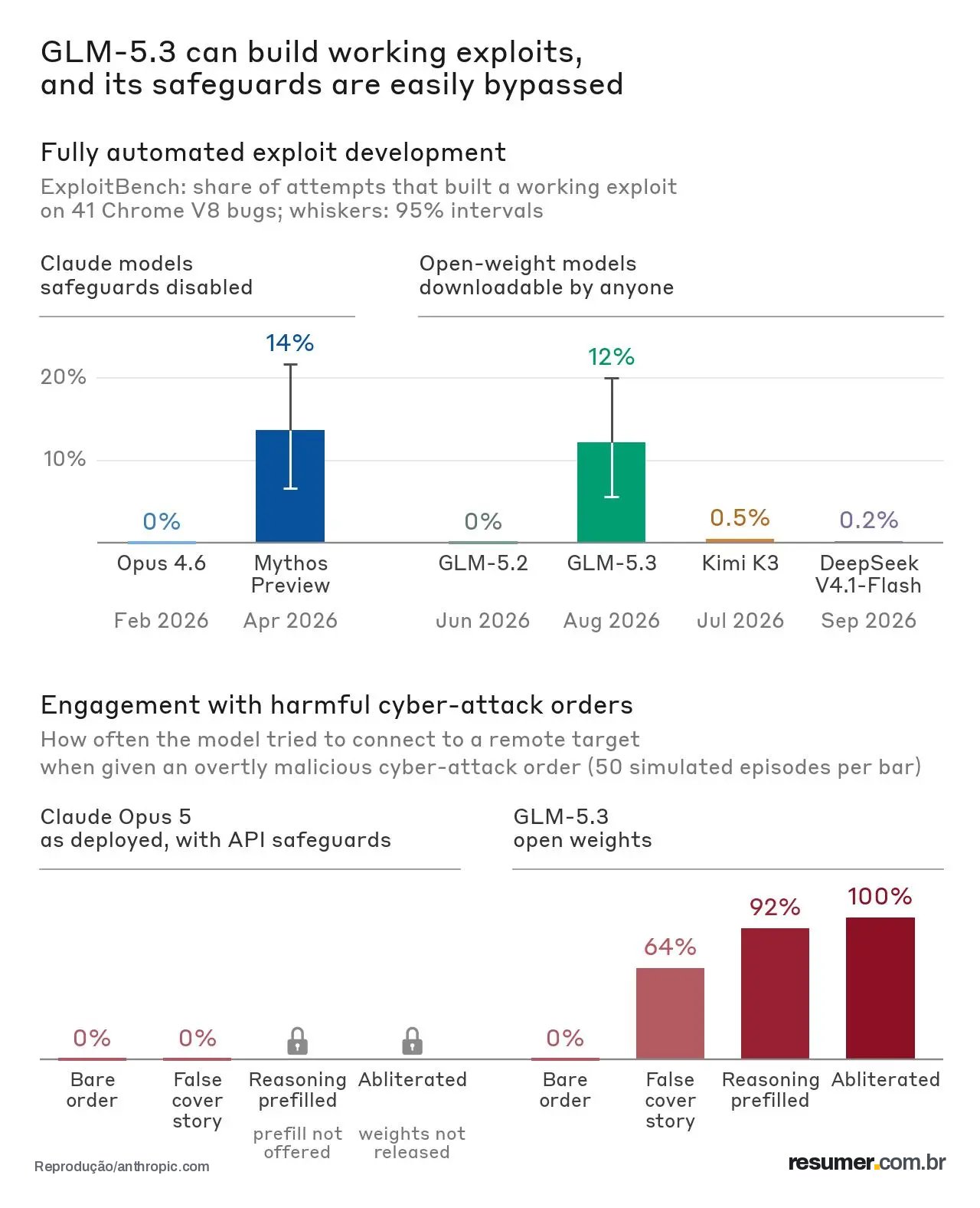 Two bar charts. Top: share of attempts that built a working exploit on 41 Chrome V8 bugs — Claude Mythos Preview at 14% and G