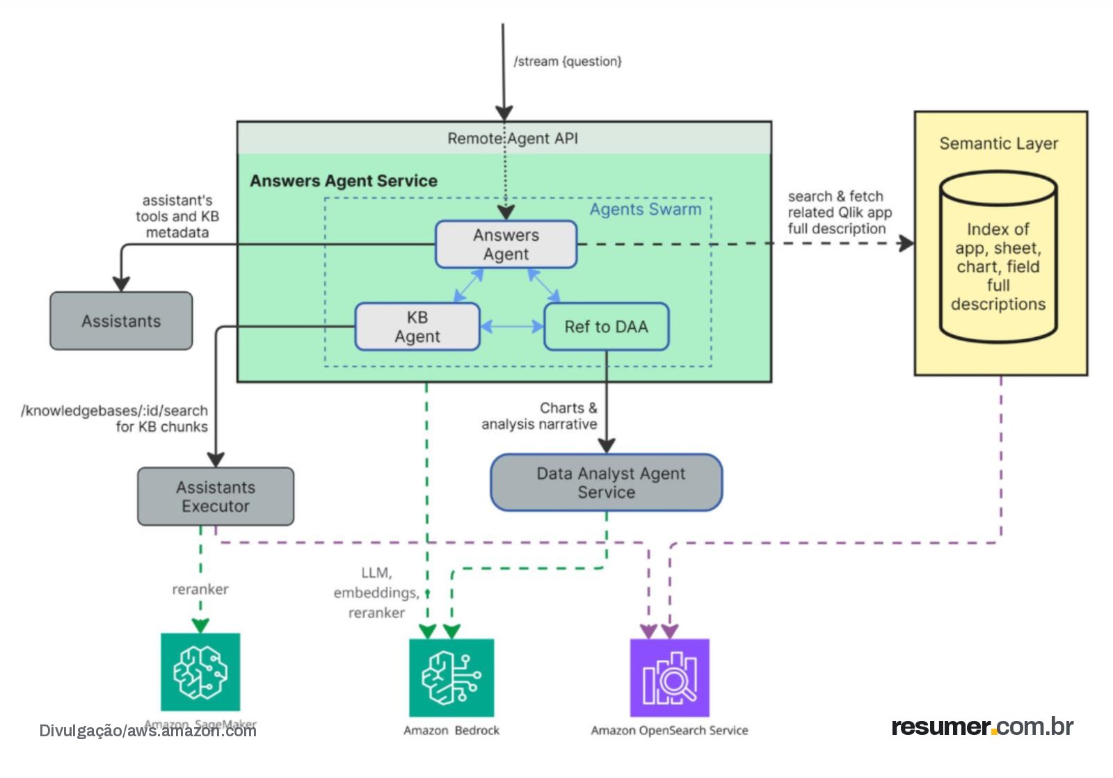 Diagram showing the specialist agent swarm architecture