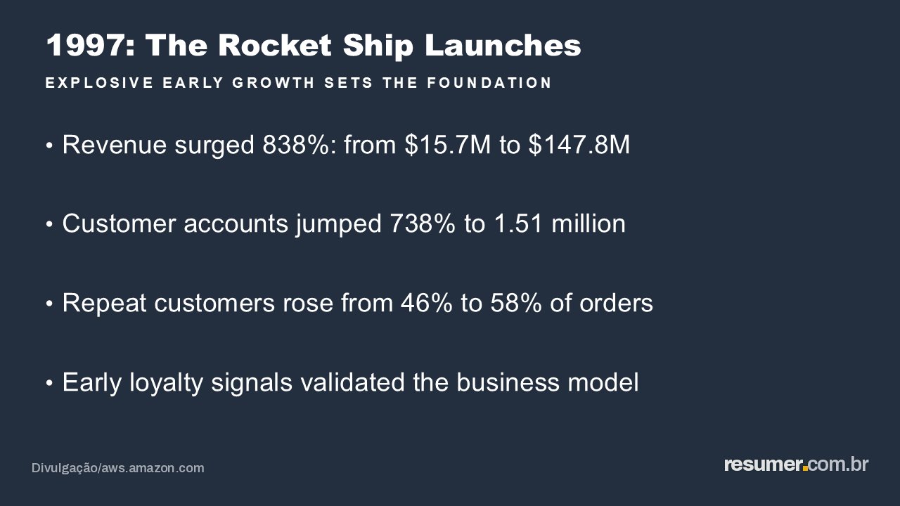 Generated bullet-point slide titled ‘1997: The Rocket Ship Launches’ with early growth metrics