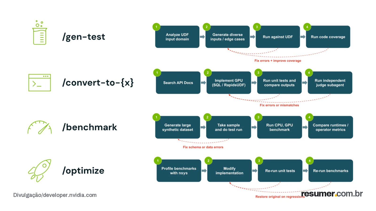 gen-test generates and validates test coverage; convert-to-{x} implements and verifies a GPU rewrite; benchmark compares CPU