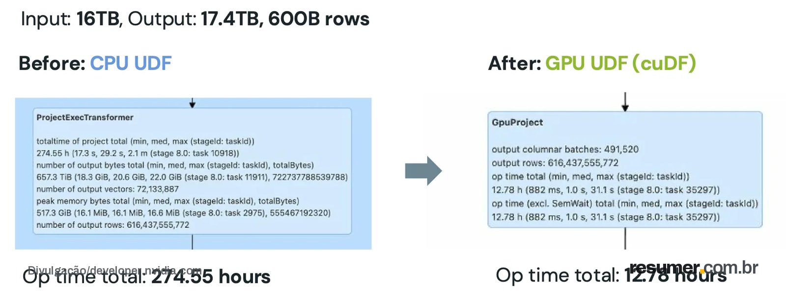 Before-and-after benchmark for 16 TB of input, 17.4 TB of output, and 600 billion rows. Operator time decreases from 274.55 h