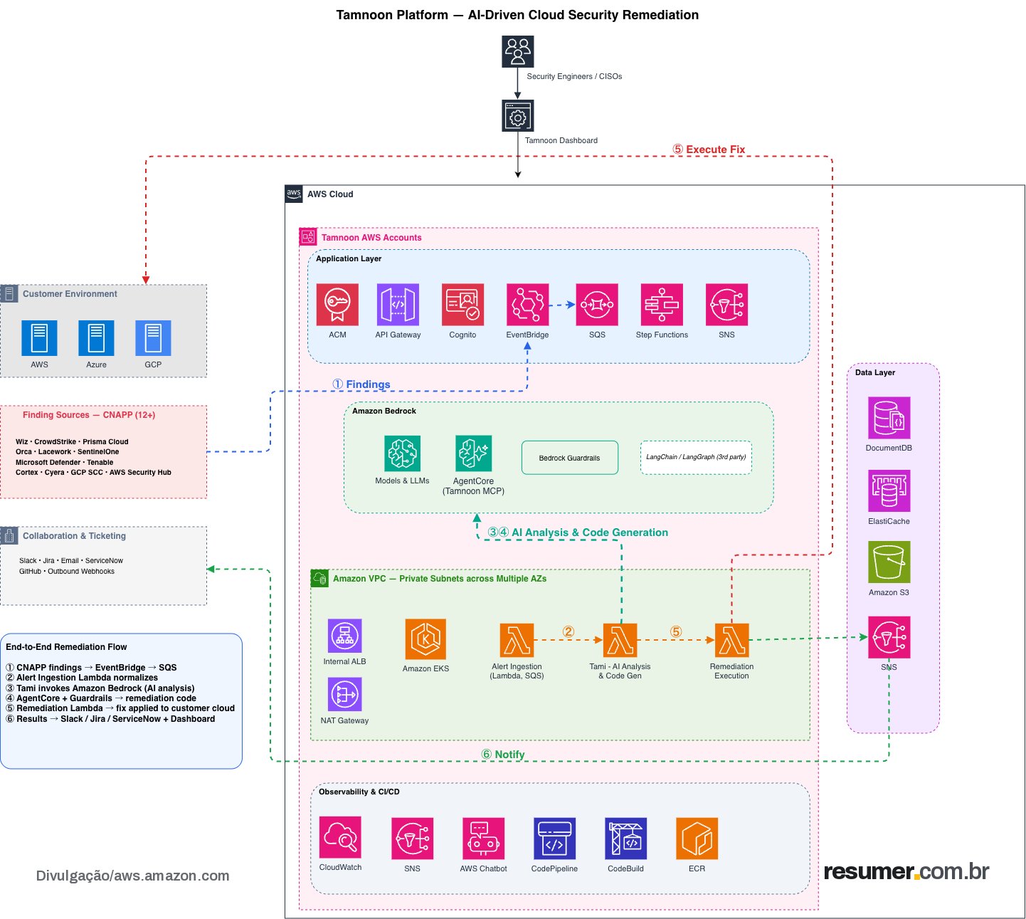 Tamnoon AWS architecture with customer connections, an Amazon API Gateway entry point, Amazon EKS and AWS Lambda compute, mes