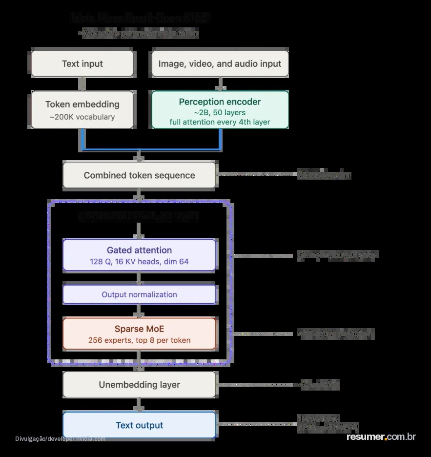 Flow diagram of Muse Spark Open sparse MoE routing, activating 42B of 816B parameters per token.