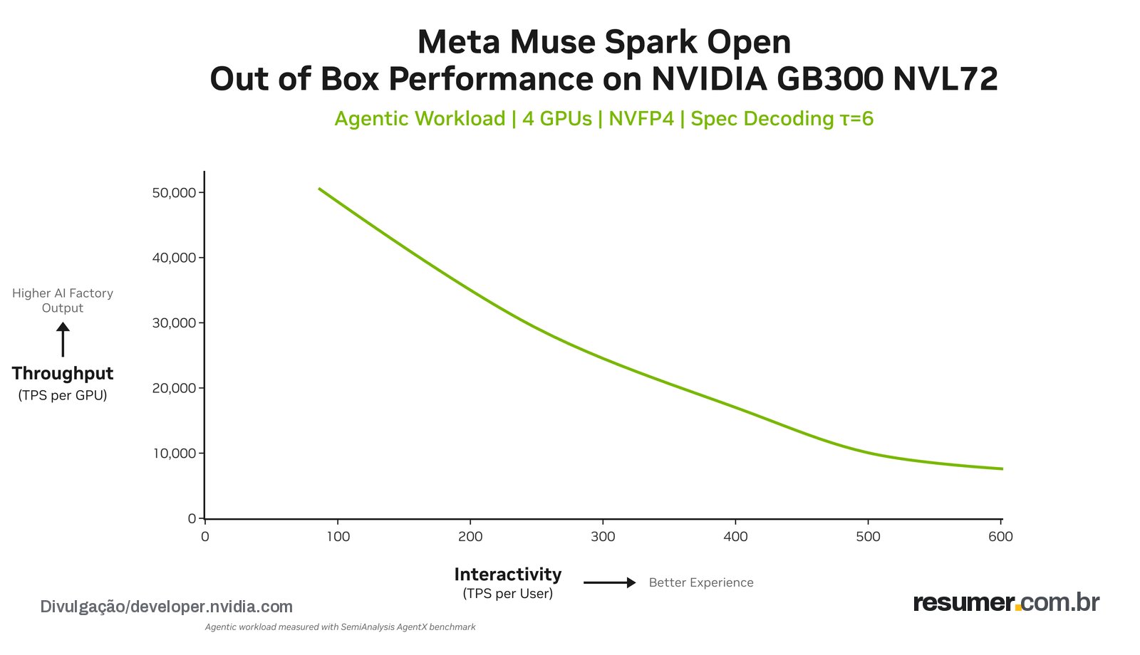 Pareto curve of Meta Muse Spark Open throughput per GPU against per user interactivity on NVIDIA GB300 NVL72 with acceptance