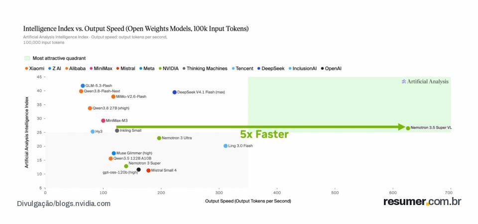 NVIDIA troca arquitetura por MoE em Nemotron 3.5 Super VL