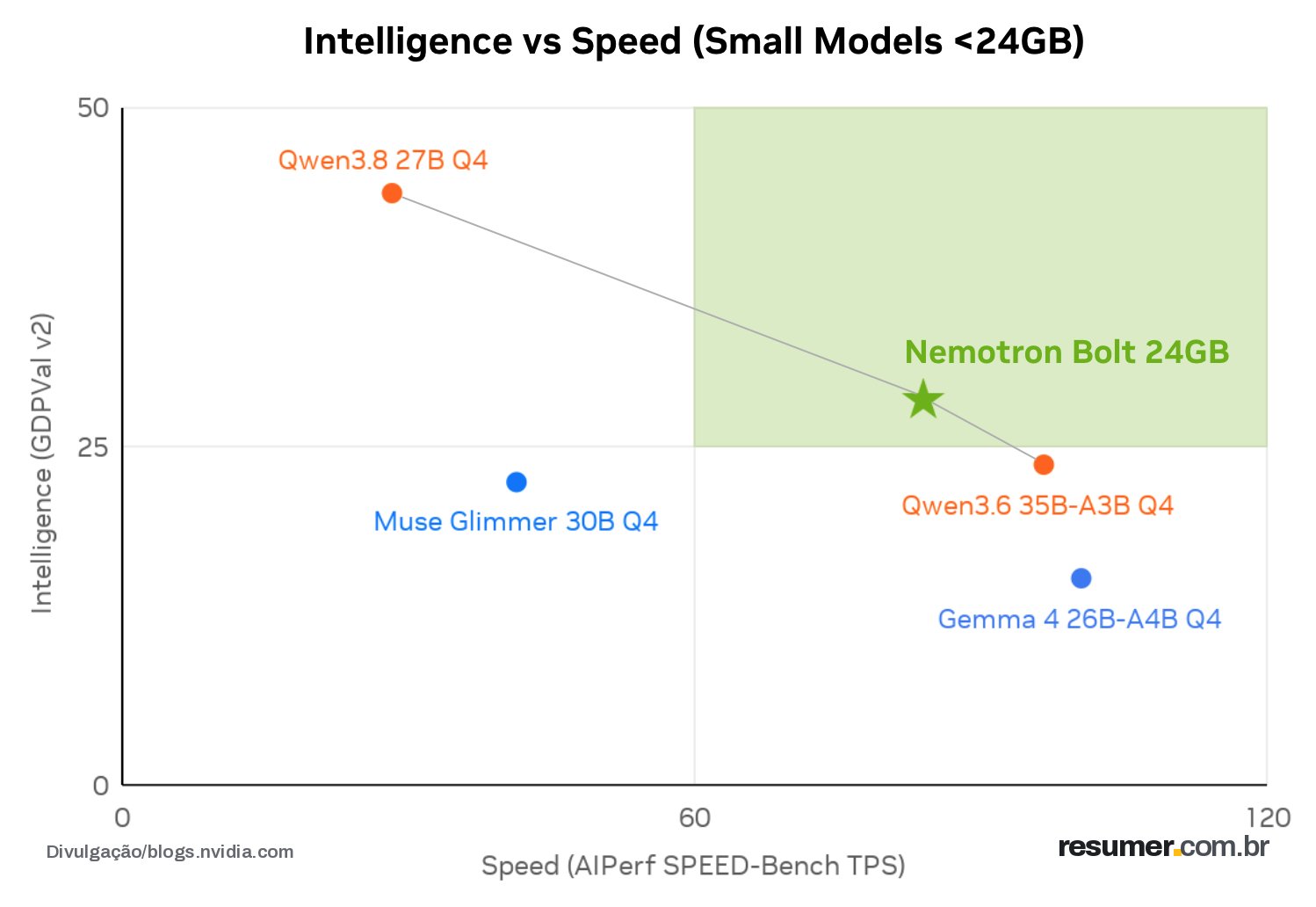 NVIDIA troca arquitetura por MoE em Nemotron 3.5 Super VL