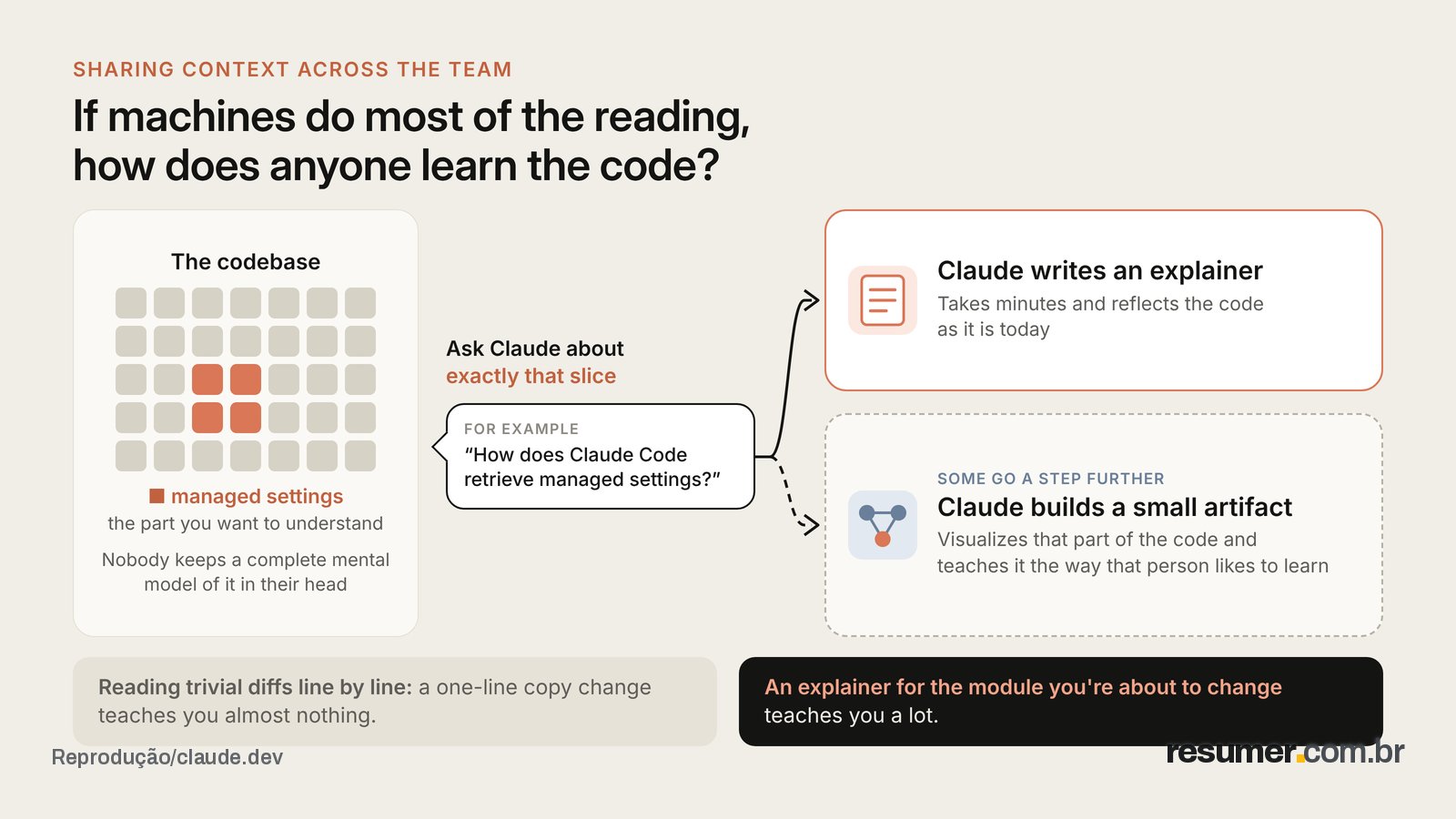 Diagram titled "If machines do most of the reading, how does anyone learn the code?" On the left, a grid stands for the codeb