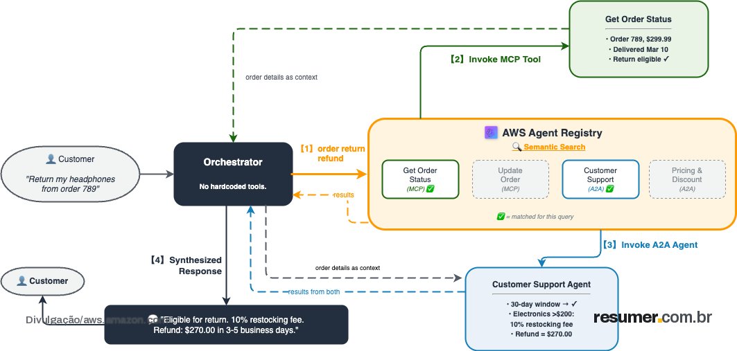 End-to-end architecture: the orchestrator queries AWS Agent Registry, then invokes MCP servers through AgentCore Gateway and