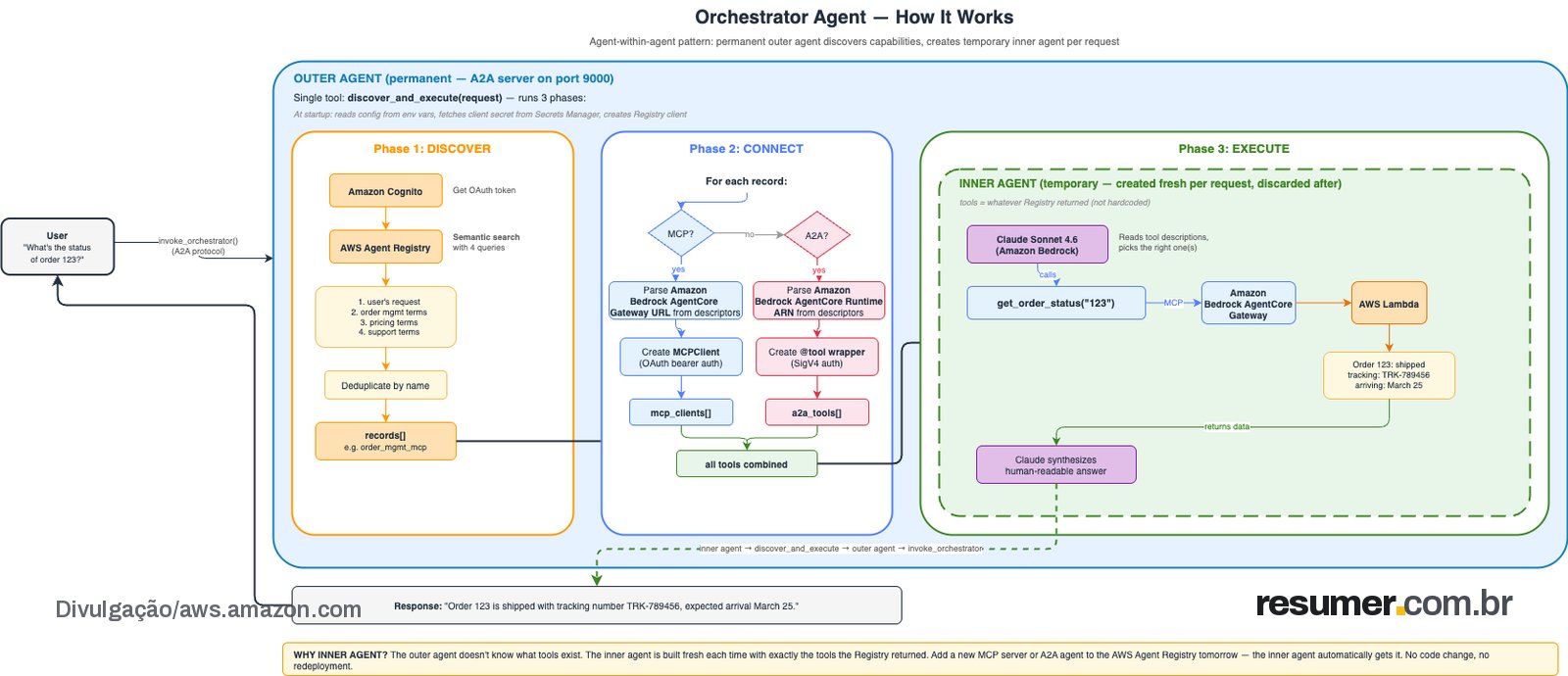 The orchestrator’s per-request flow, where an outer agent searches the Registry and assembles a request-scoped inner agent fr