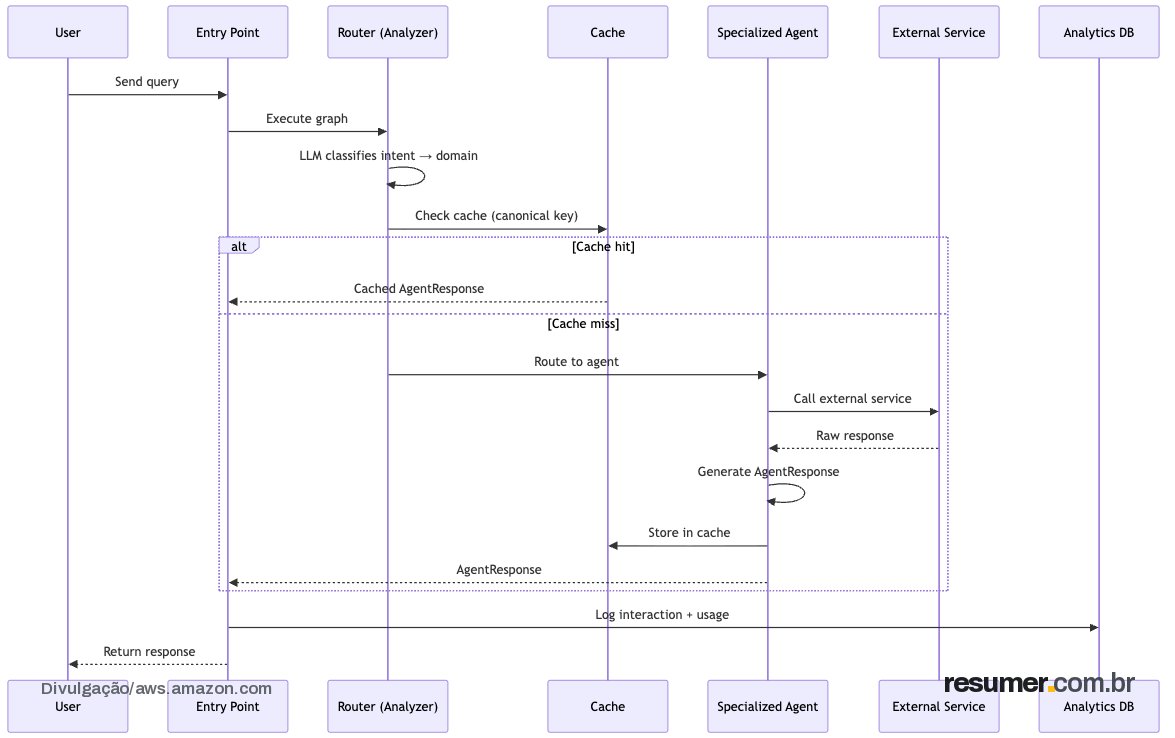 Request flow diagram for the Agentic Decision Engine. A user question enters the Supervisor Agent, which classifies the inten