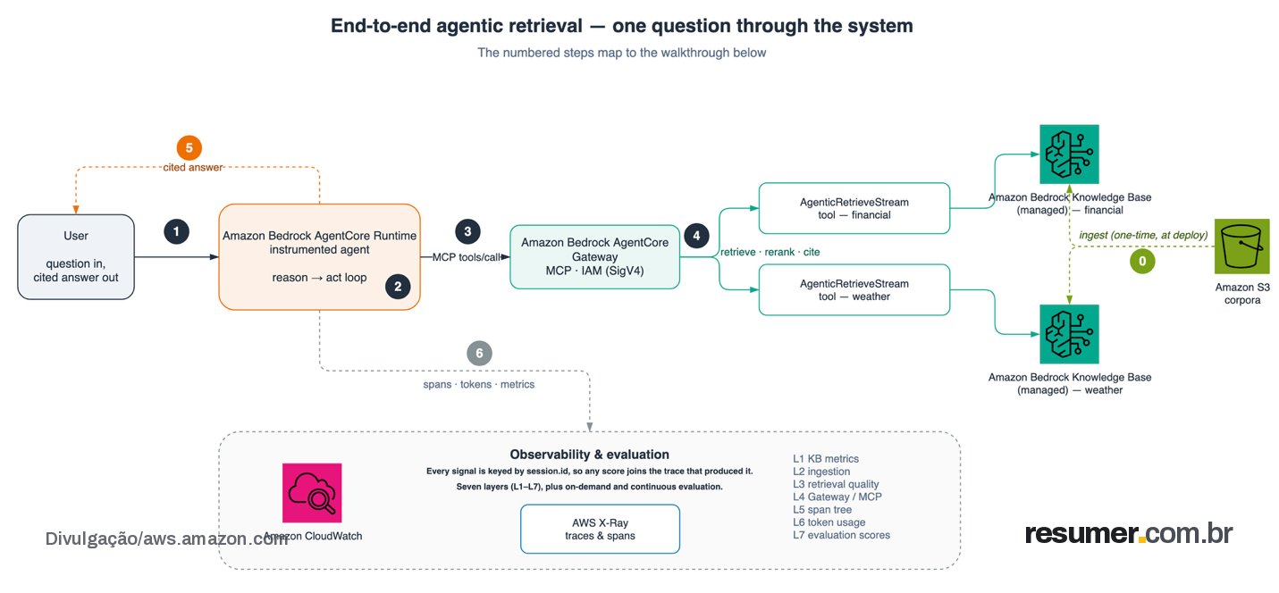 Flow diagram: user question to AgentCore Runtime, out through AgentCore Gateway to two AgenticRetrieveStream tools backed by