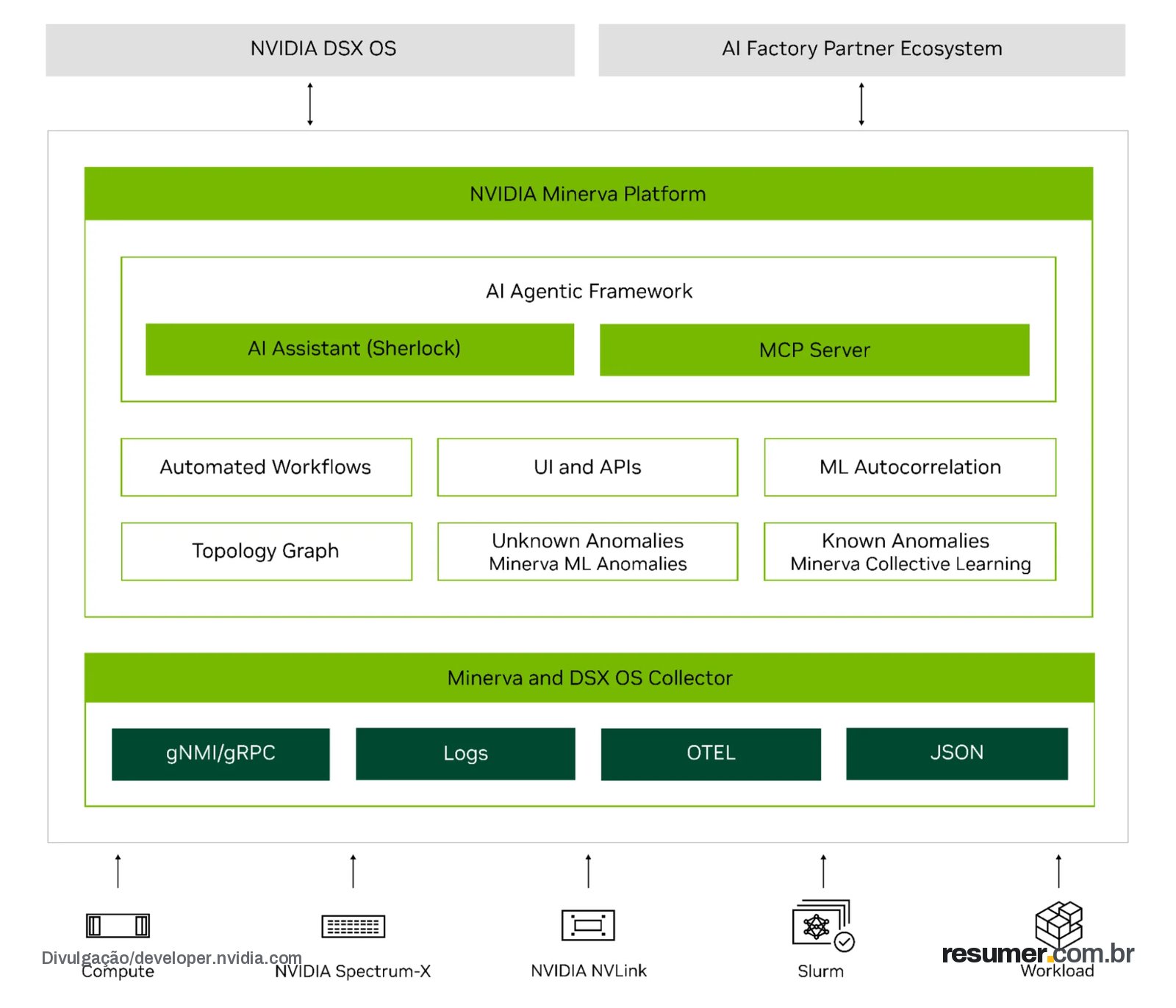 A block diagram of NVIDIA Minerva showing the telemetry sources, NVIDIA Minerva Collector, and the NVIDIA Minerva Platform.