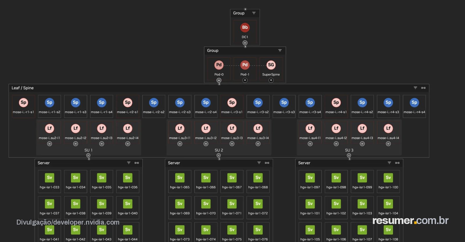 A screenshot showing the NVIDIA Minerva Topology Graph correlating hardware and workloads.