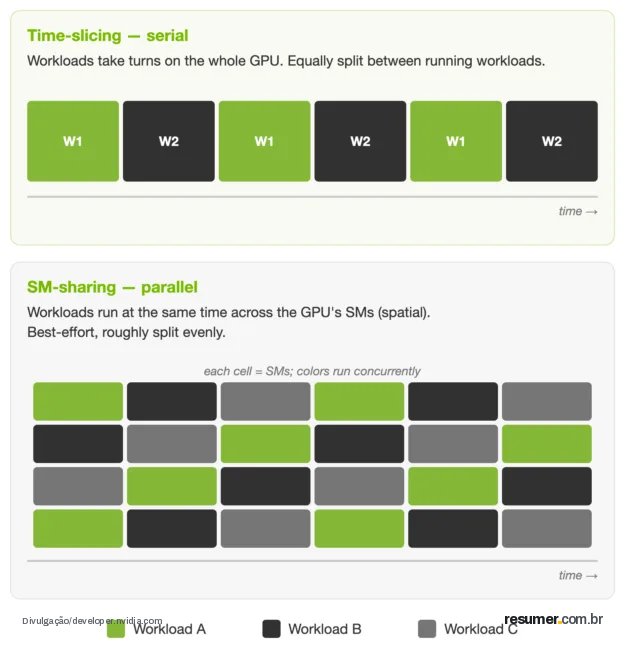 Comparison of GPU compute-sharing modes. W1 and W2 alternate in a row along a time axis. SM-sharing: a grid where workloads A